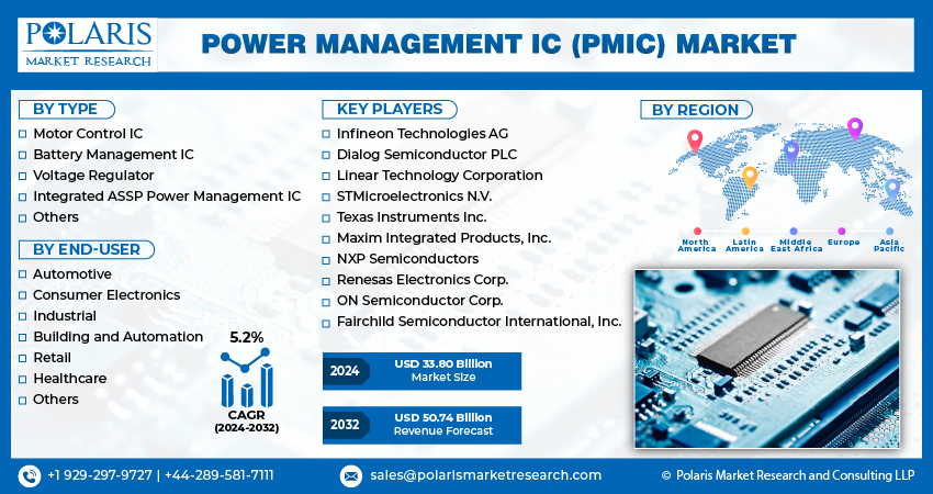 Power Management IC (PMIC) Market info